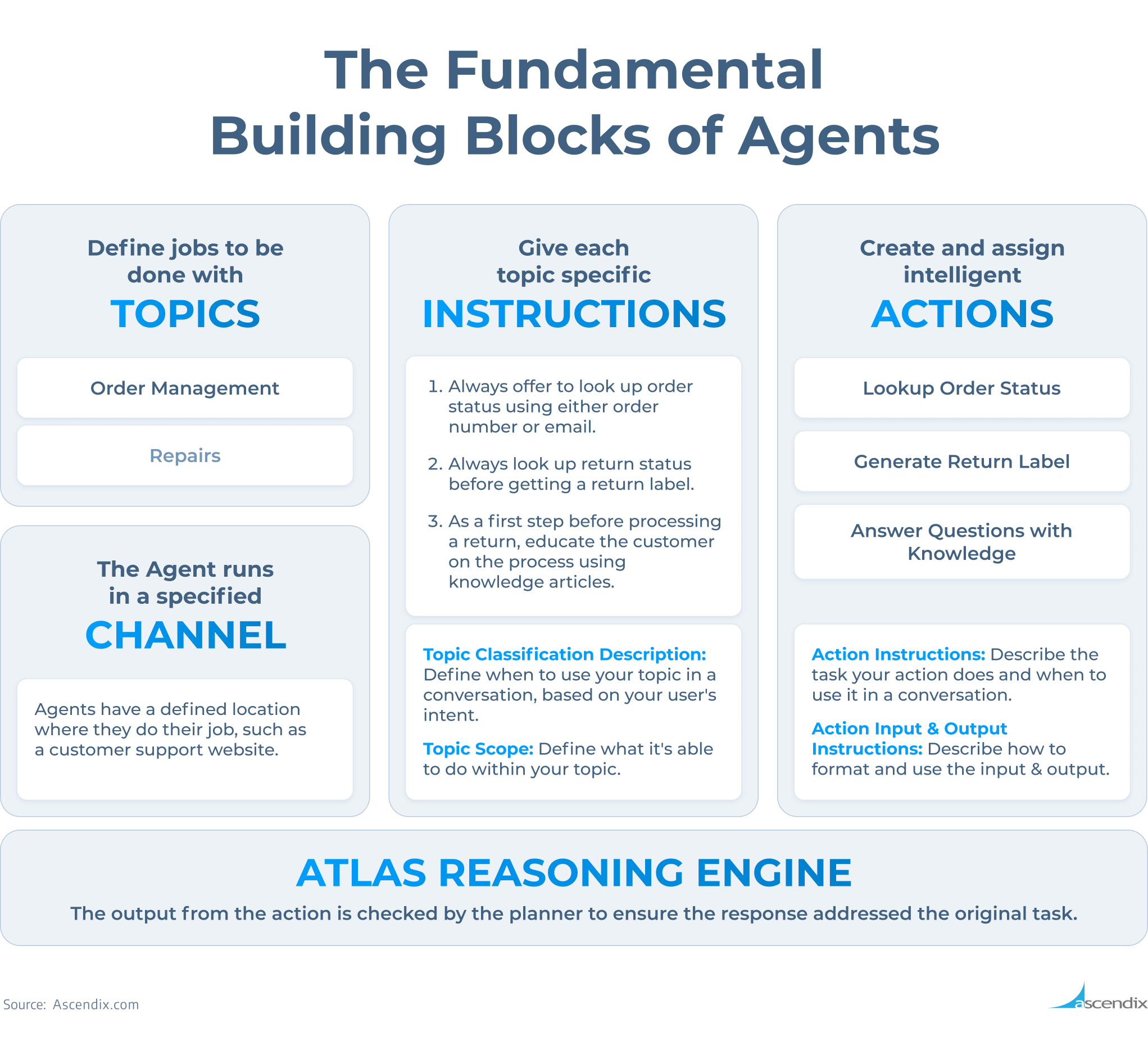 Fundamental Building Blocks of Agentforce Agents | Ascendix