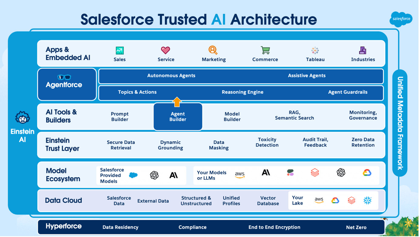 Salesforce Trusted AI Architecture