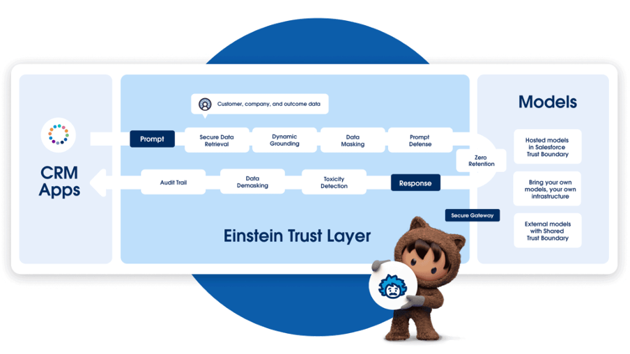 The Salesforce Einstein Trust Layer