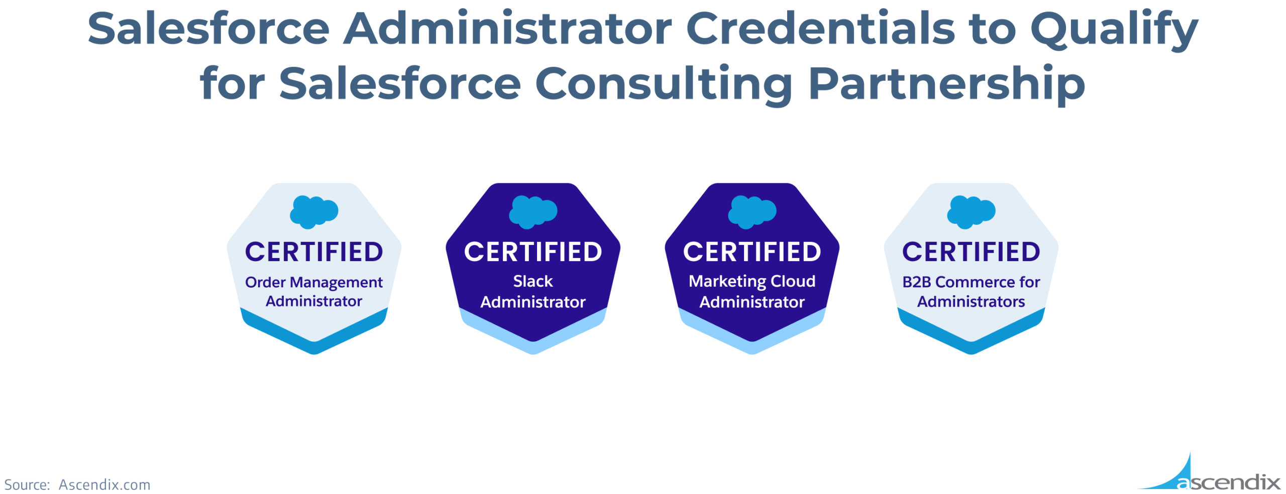 Salesforce Administrator Certifications to qualify for Salesforce consulting partnership