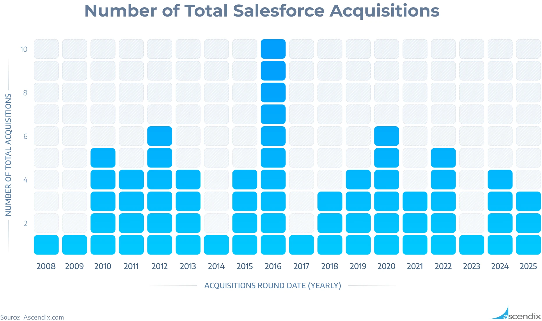 Number of Total Salesforce Acquisitions in 2025