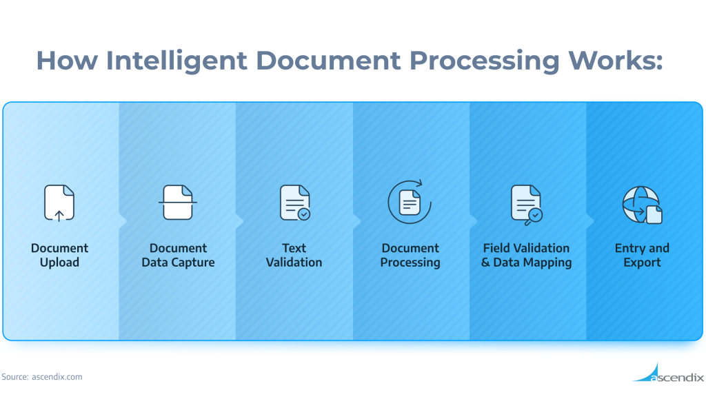 Intelligent Document Processing for Real Estate