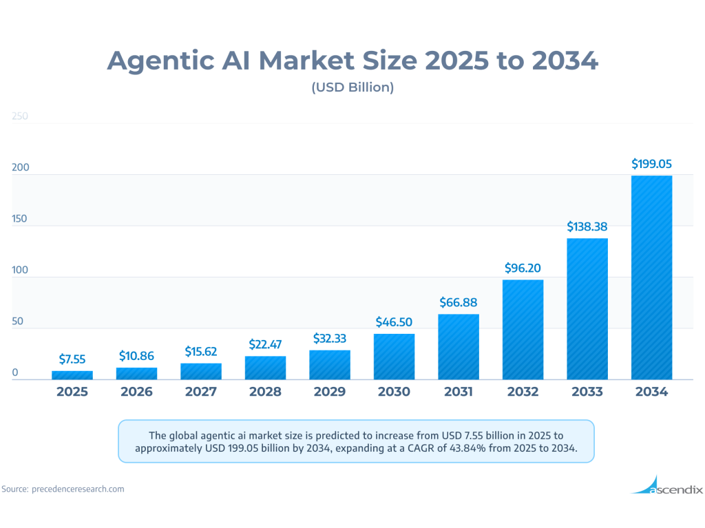 Agentic AI Market Size 2025